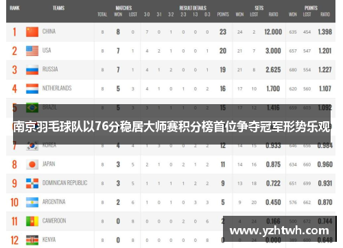 南京羽毛球队以76分稳居大师赛积分榜首位争夺冠军形势乐观