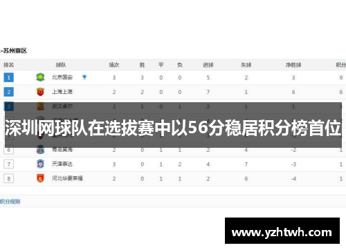 深圳网球队在选拔赛中以56分稳居积分榜首位